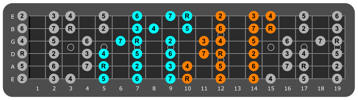 D major scale three notes per string fretboard patterns