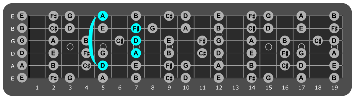 Fretboard diagram showing D major chord position 5