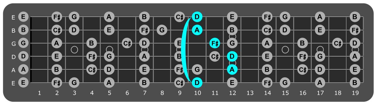 Fretboard diagram showing D major chord position 10