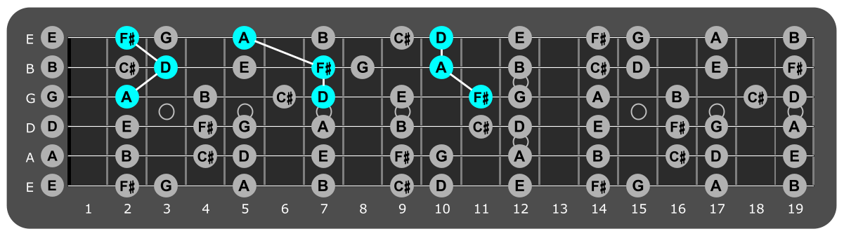 Fretboard diagram showing D major triads