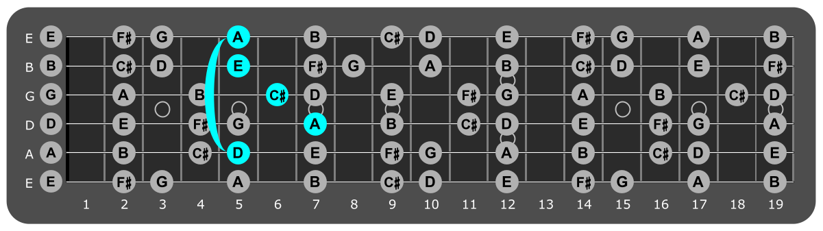 Fretboard diagram showing A/D position 5