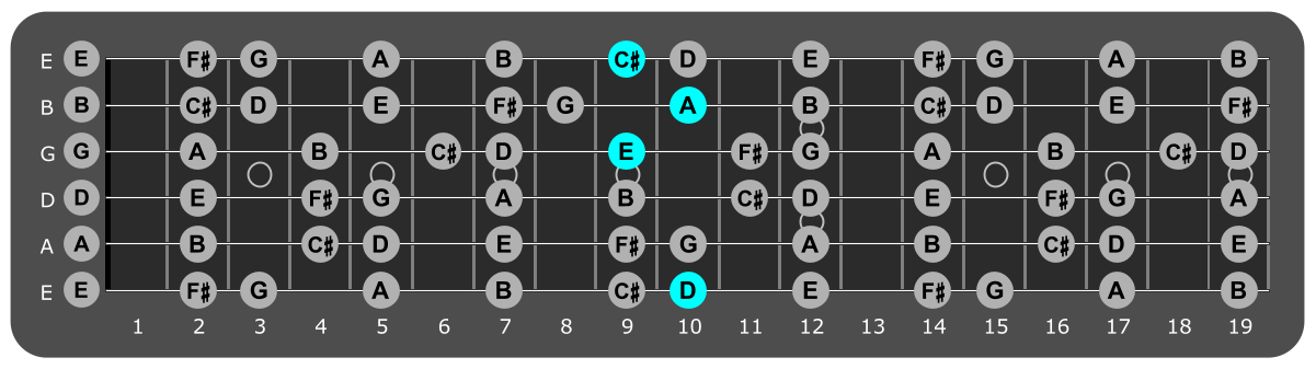 Fretboard diagram showing A/D position 10