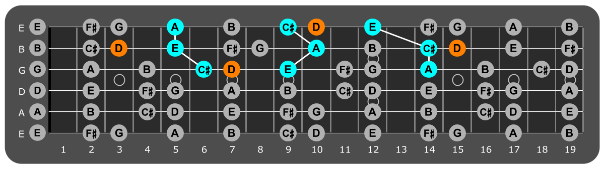 Fretboard diagram showing A major triads plus D