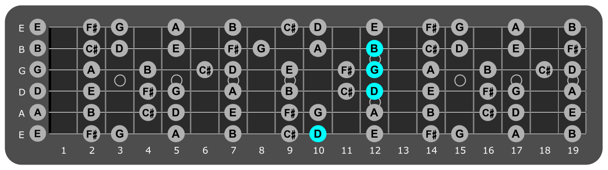 Fretboard diagram showing G/D position 10