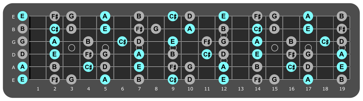 Fretboard diagram showing small A major chord tones