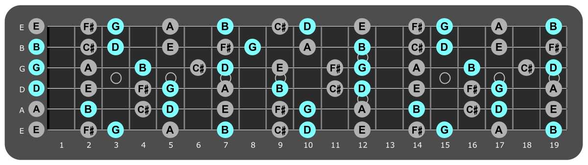 Fretboard diagram showing small G major chord tones