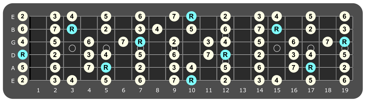 Full fretboard diagram showing D major ionian intervals