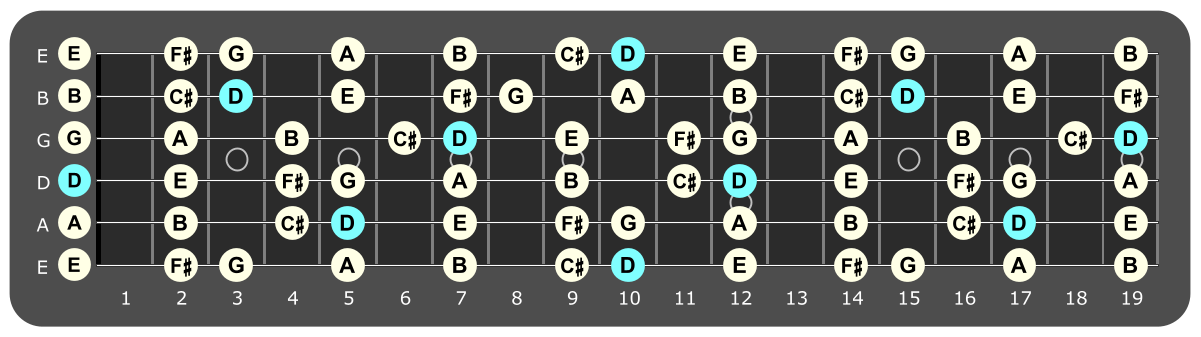 Full fretboard diagram showing D major ionian notes