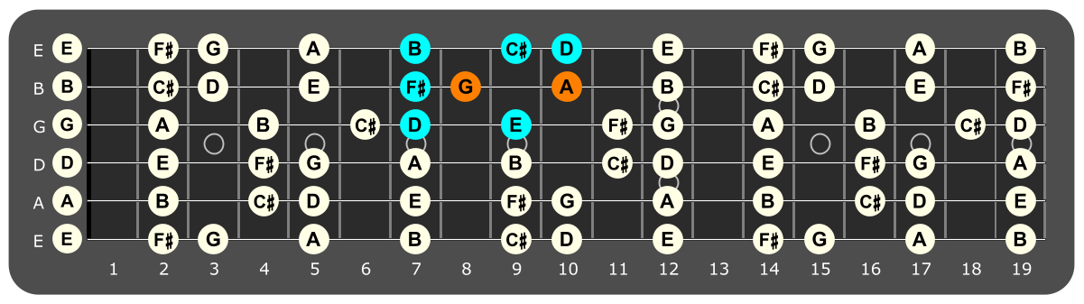 Fretboard diagram showing D major scale pattern with A and G notes highlighted