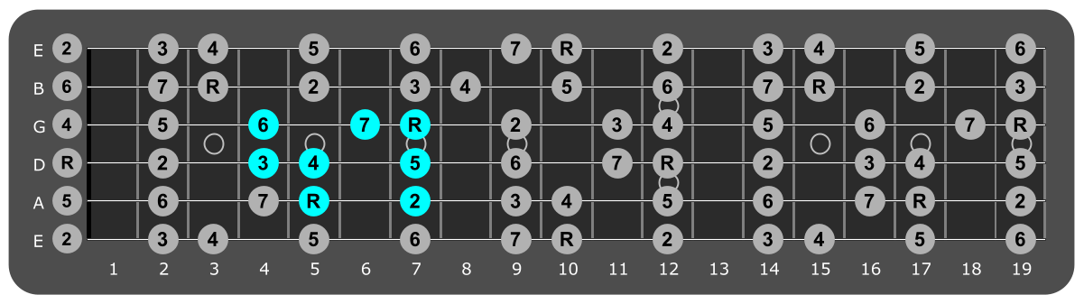 Fretboard diagram showing small D major scale pattern fifth fret