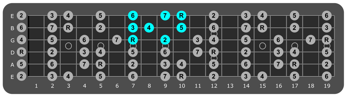 Fretboard diagram showing small D major scale pattern seventh fret