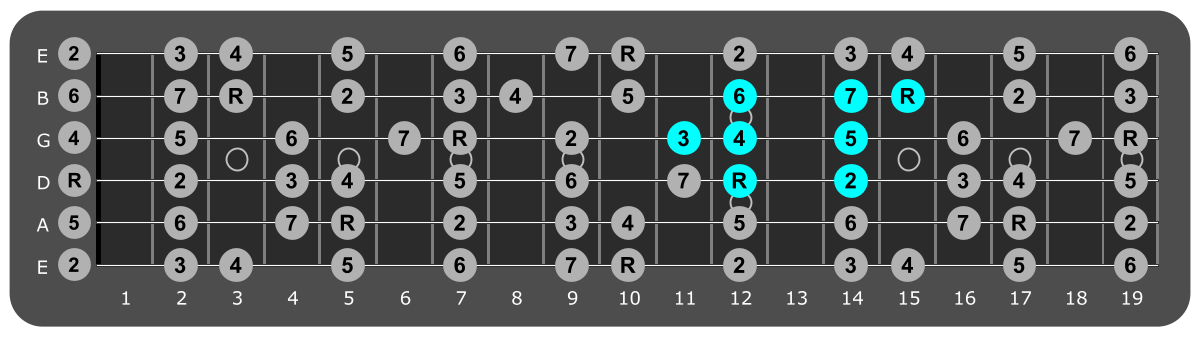 Fretboard diagram showing small D major scale pattern twelfth fret