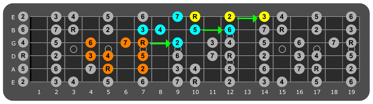 Fretboard diagram connecting D major scale patterns