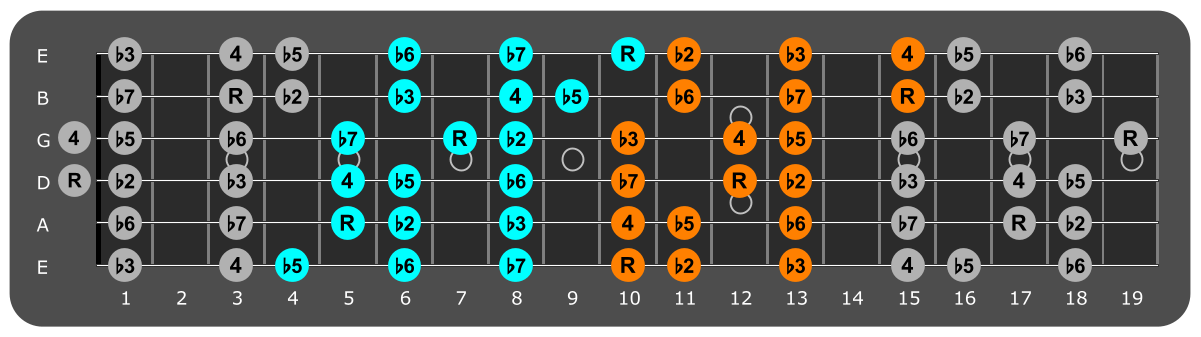 D Locrian three notes per string fretboard patterns