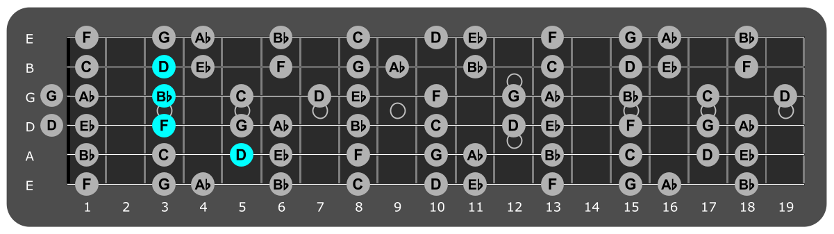 Fretboard diagram showing Bb/D chord 5th fret over Locrian mode