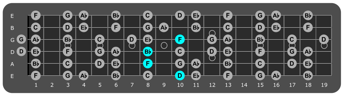 Fretboard diagram showing Bb/D chord 10th fret over Locrian mode