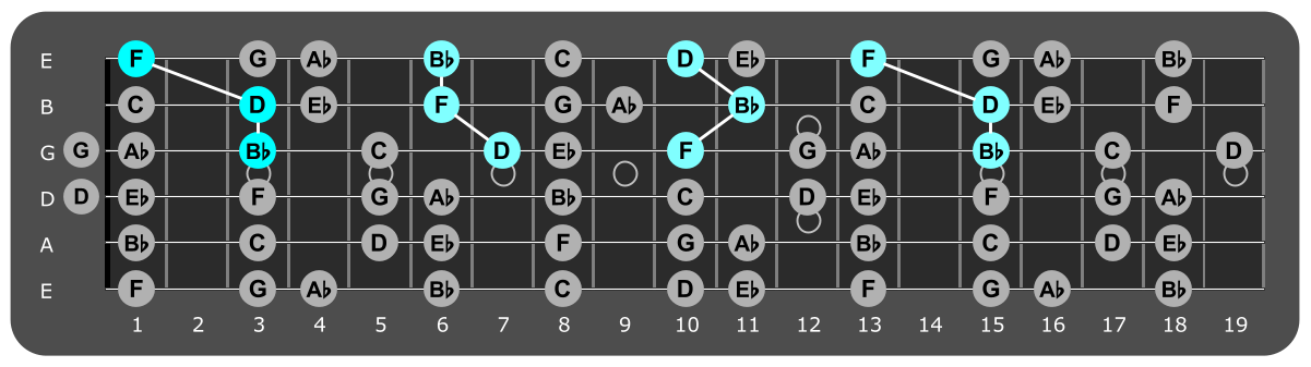 Fretboard diagram showing Bb major triads over Locrian