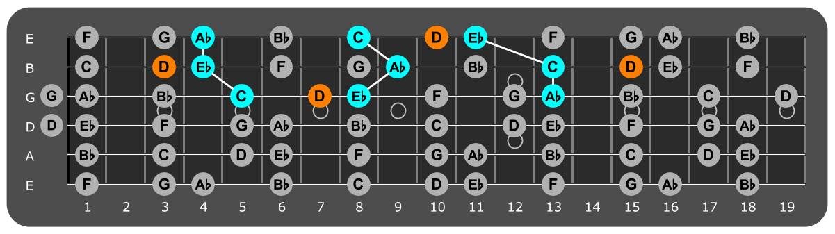 Fretboard diagram showing Ab major triads with D note