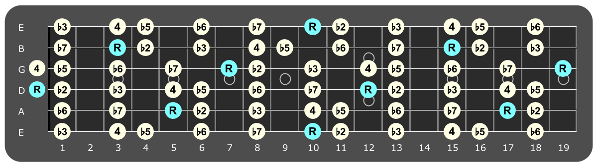 Full fretboard diagram showing D Locrian intervals