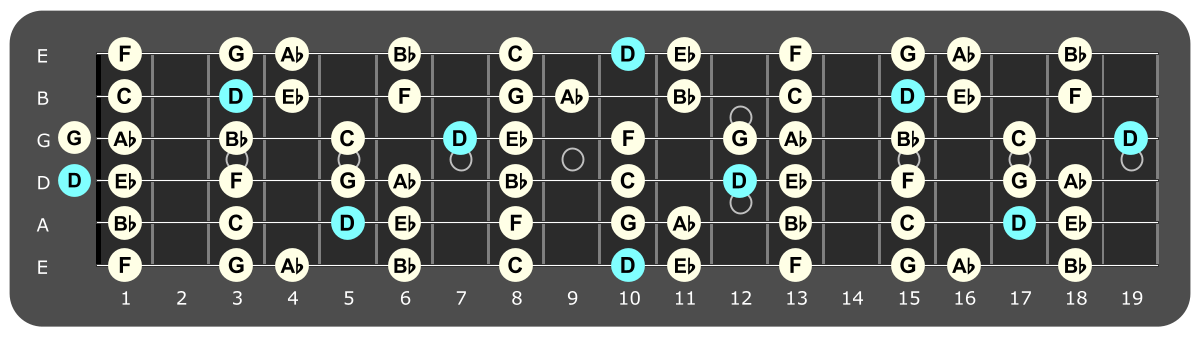 Full fretboard diagram showing D
Locrian notes