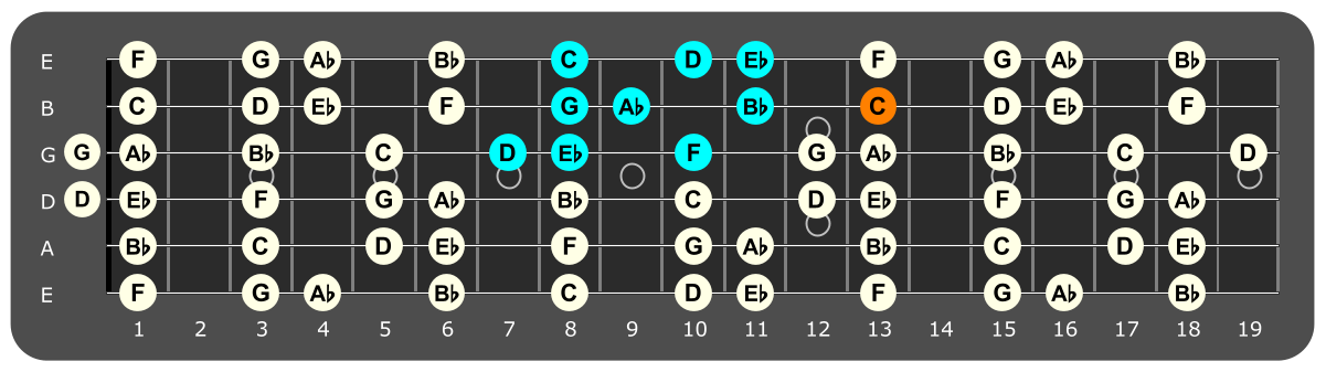 Fretboard diagram showing D Locrian pattern with C note highlighted