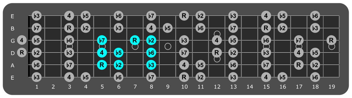 Fretboard diagram showing small D Locrian pattern 5th fret