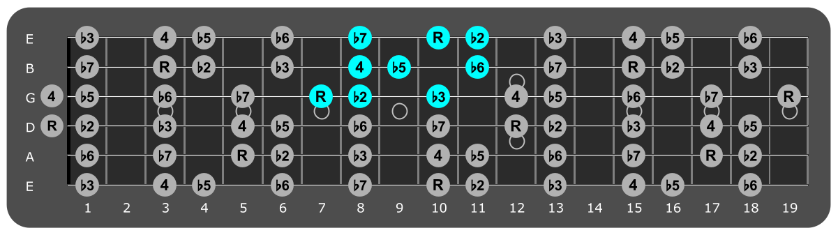 Fretboard diagram showing small D
Locrian pattern 7th fret