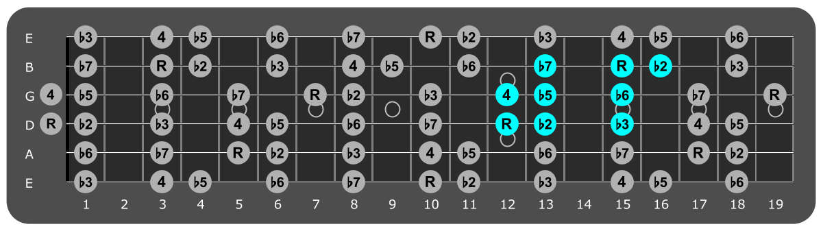 Fretboard diagram showing small D
Locrian pattern 12th fret