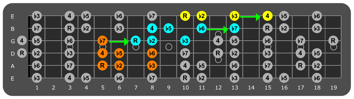 Fretboard diagram connecting D
Locrian patterns