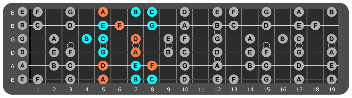 A Minor scale Position 1 with Dm chord tones