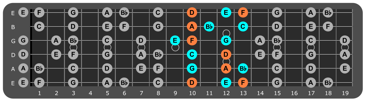 D Minor scale Position 1 with Dm chord tones