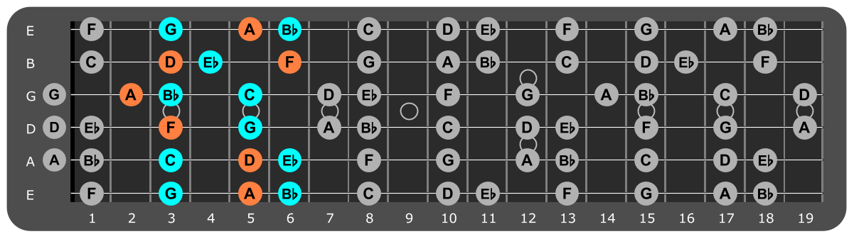 G Minor scale Position 1 with Dm chord tones