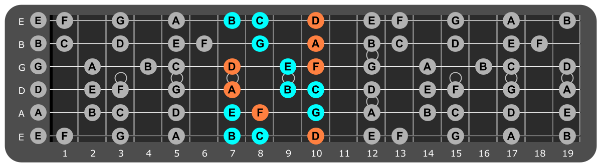 A Minor scale Position 2 with Dm chord tones
