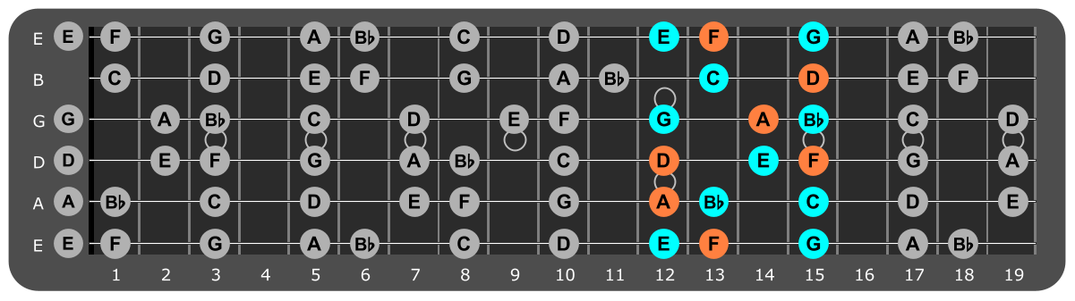 D Minor scale Position 2 with Dm chord tones