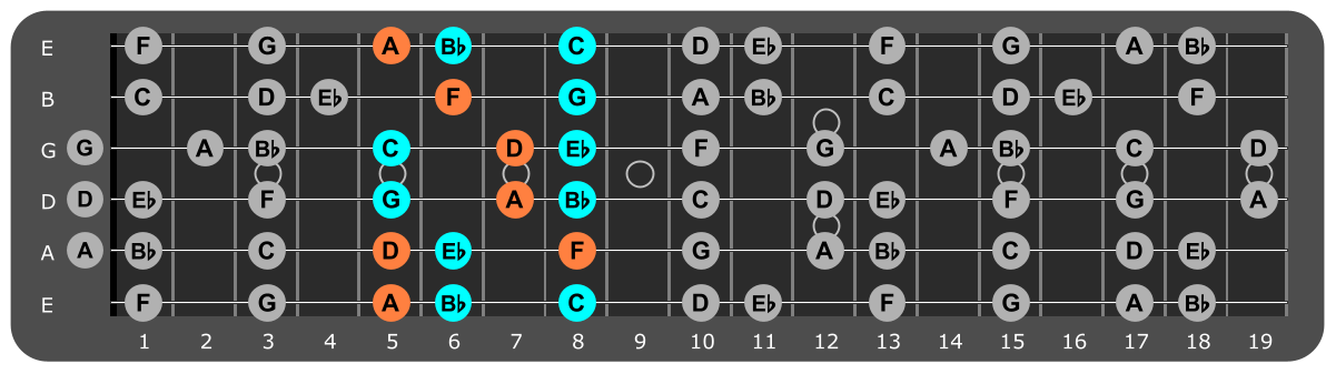 G Minor scale Position 2 with Dm chord tones