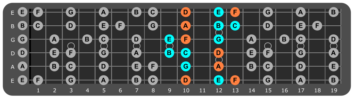 A Minor scale Position 3 with Dm chord tones