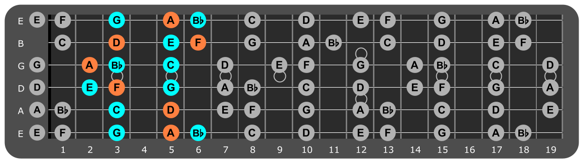 D Minor scale Position 3 with Dm chord tones