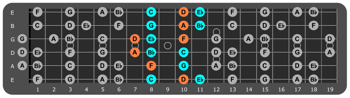 G Minor scale Position 3 with Dm chord tones