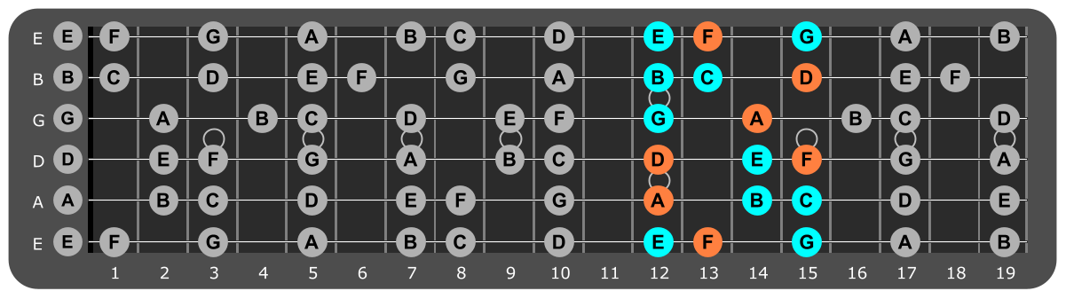 A Minor scale Position 4 with Dm chord tones