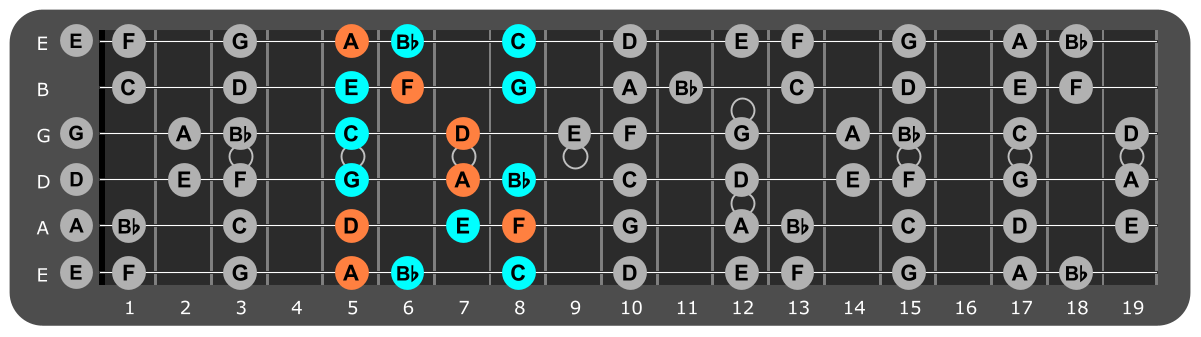 D Minor scale Position 4 with Dm chord tones