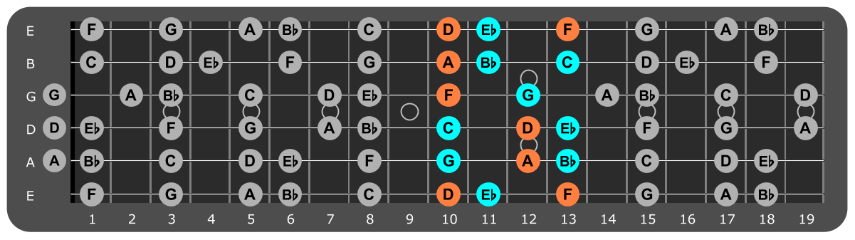 G Minor scale Position 4 with Dm chord tones