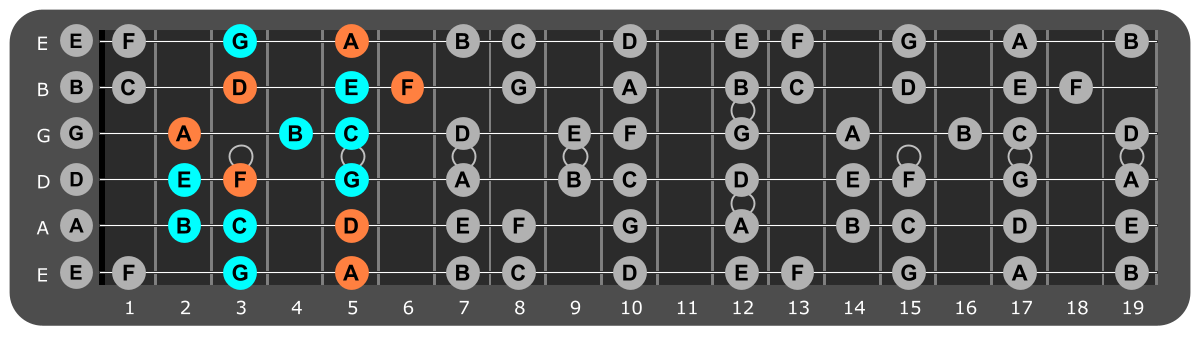 A Minor scale Position 5 with Dm chord tones