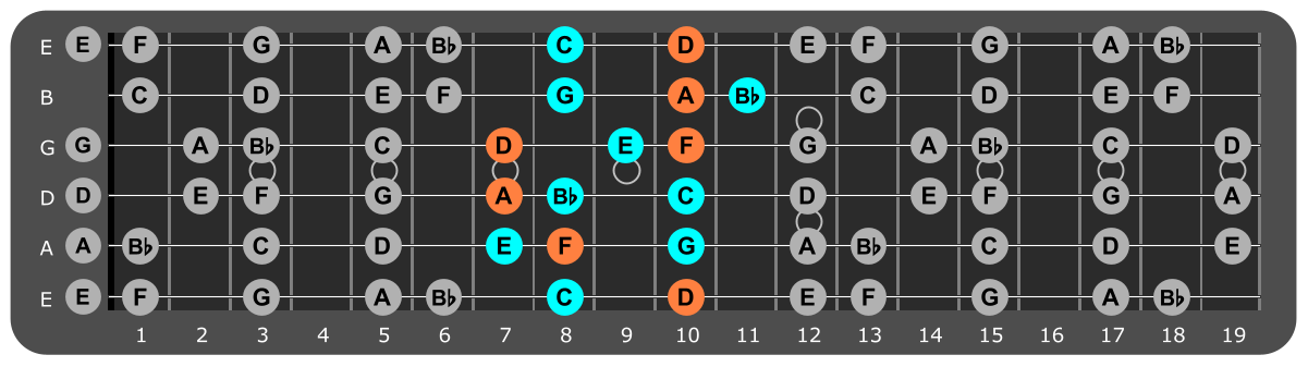 D Minor scale Position 5 with Dm chord tones