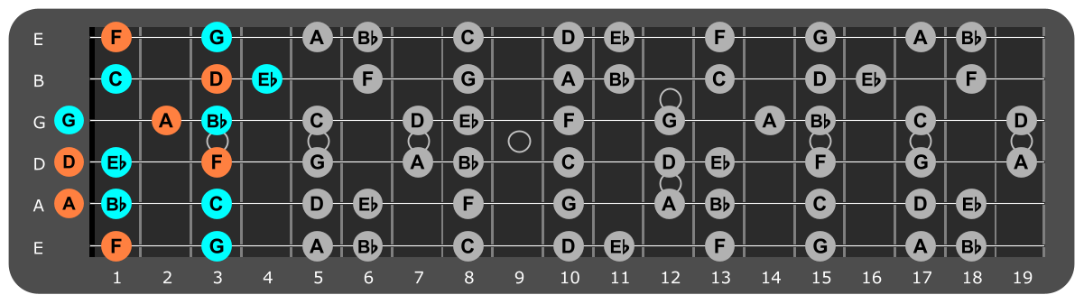 G Minor scale Position 5 with Dm chord tones
