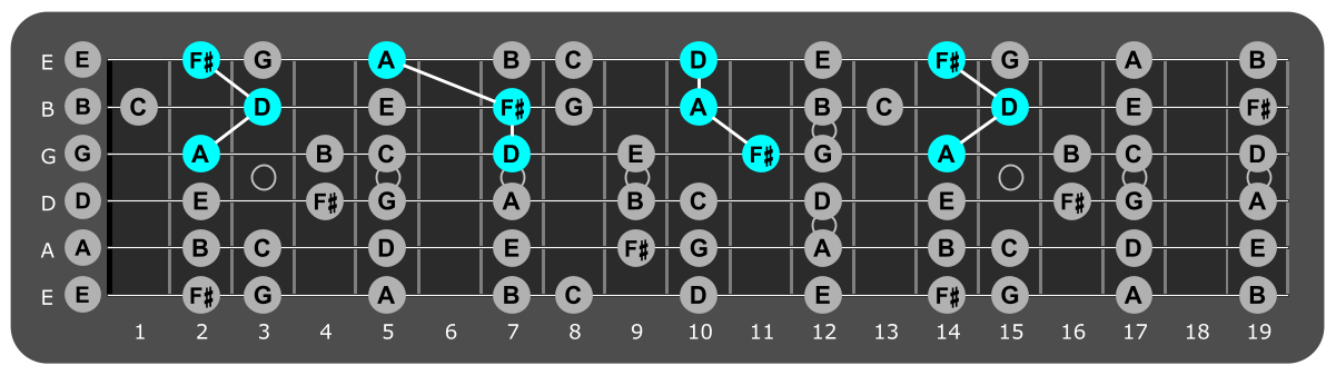 Fretboard diagram showing D major triads over Mixolydian 