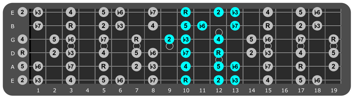 D Minor scale Position 1 with scale degrees