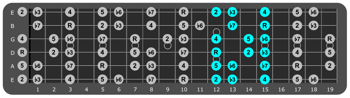 D Minor scale Position 2 with scale degrees