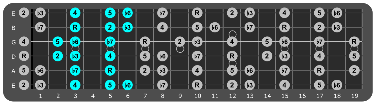 D Minor scale Position 3 with scale degrees