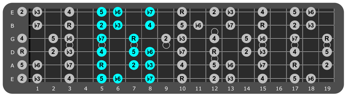 D Minor scale Position 4 with scale degrees