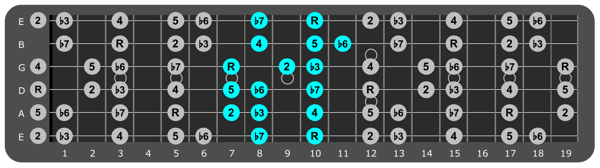 D Minor scale Position 5 with scale degrees